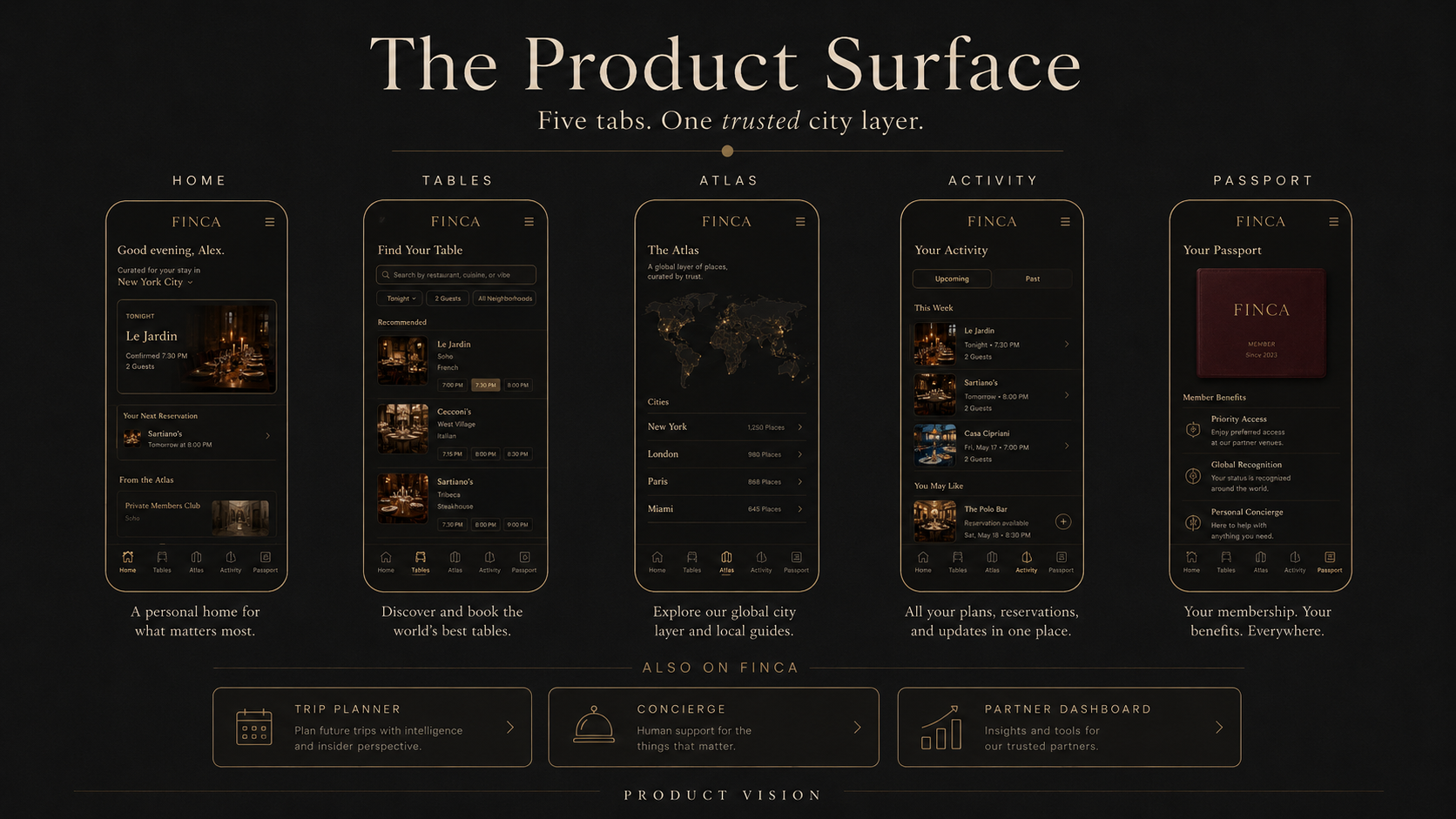 FINCA — the product surface: five tabs, one trusted city layer